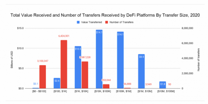 Total Value Received and Number of Transfers Received by DeFi Platforms By Transfer Size, 2020