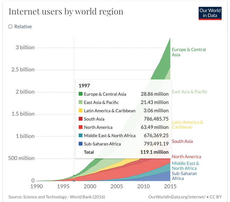 Internet users by world_1997