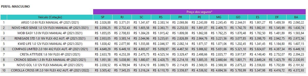 Preços dos seguros de carros julho 2021