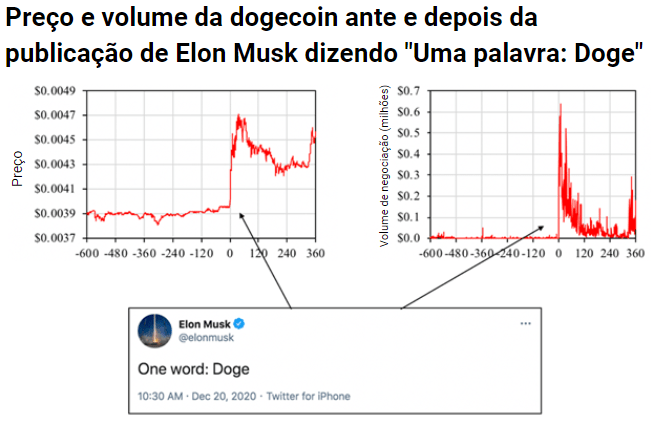 Impacto publicação de Elon Musk sobre a dogecoin