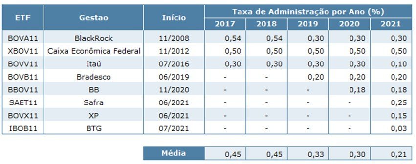 Levantamento sobre taxa de administração de ETFs