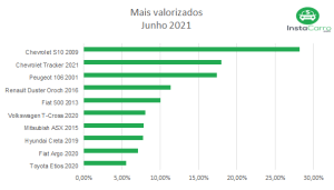 Tabela carro valorização de carros usados