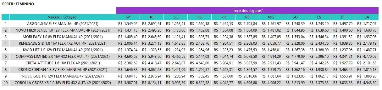 Preços de seguros de carros mulheres julho 2021