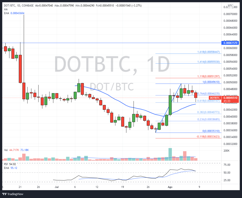 Gráfico DOT/BTC Diário