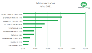 Carros usados acima da tabela Fipe