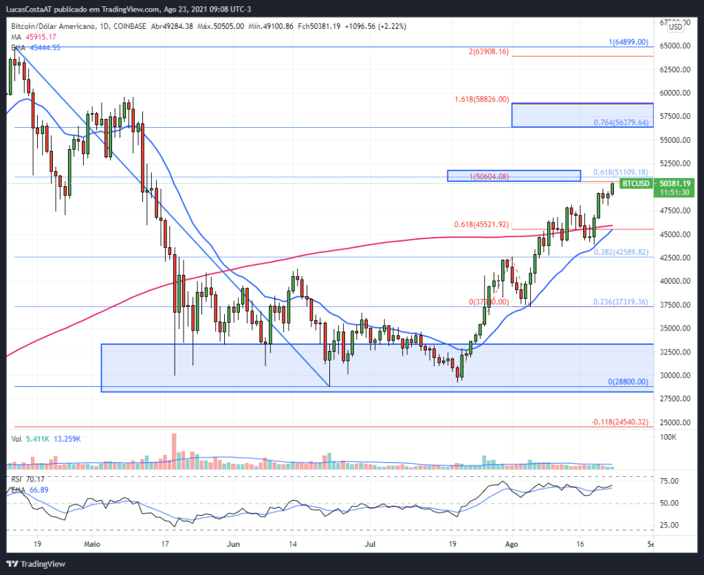 Análise técnica bitcoin