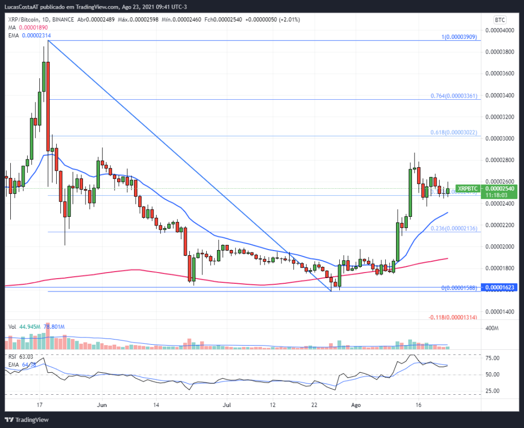 Ánálise técnica XRP