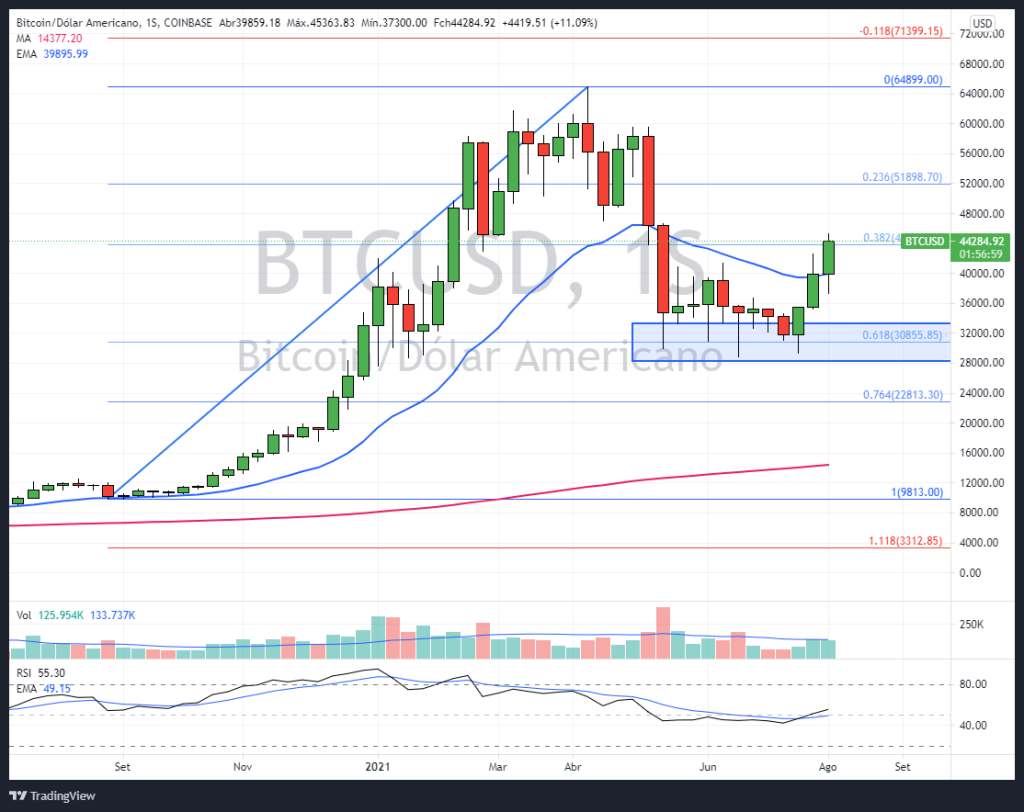 Gráfico BTC/USD diário