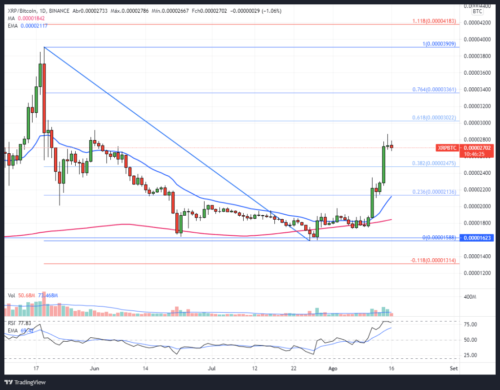 Análise técnica XRP