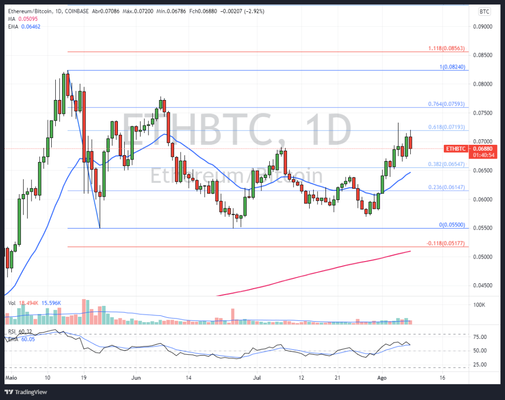 Gráfico ETH/BTC diário