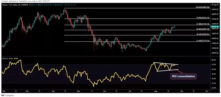 Bitcoin se recupera após superar a marca dos US$ 50 mil, maior cotação  desde maio