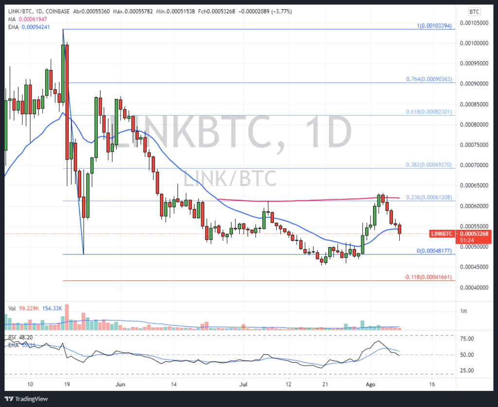 Gráfico LINK/BTC diário