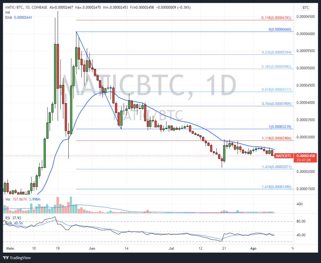 Gráfico MATIC/BTC Diário