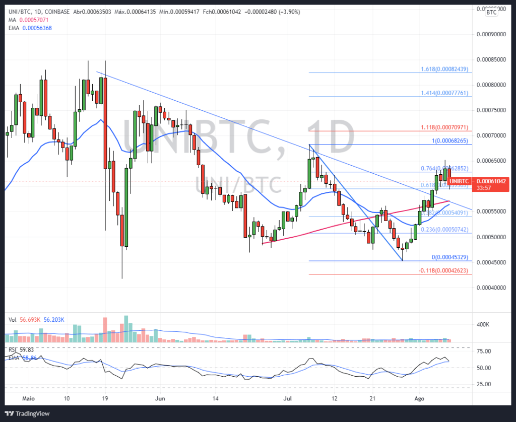 Gráfico UNI/BTC Diário