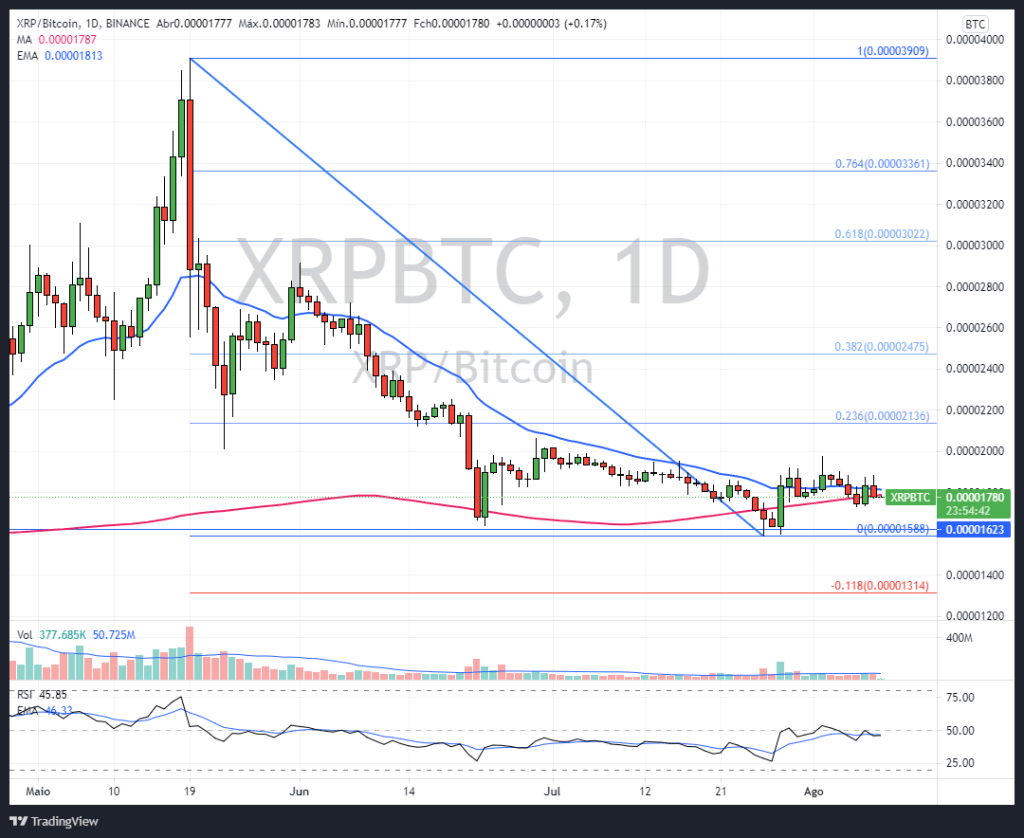 Gráfico XRP/BTC Diário