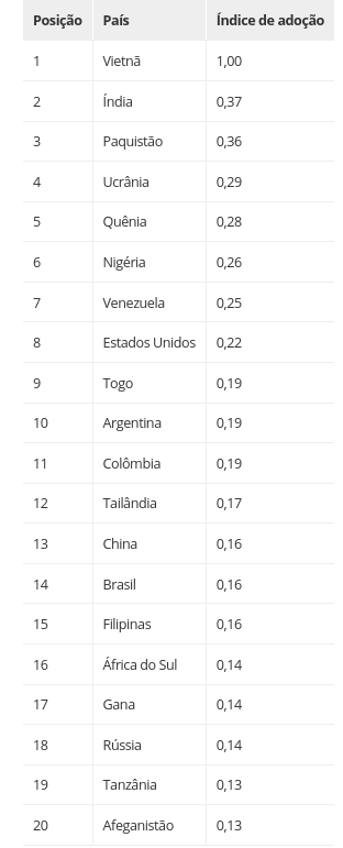 ListaFórumEconômicoMundial