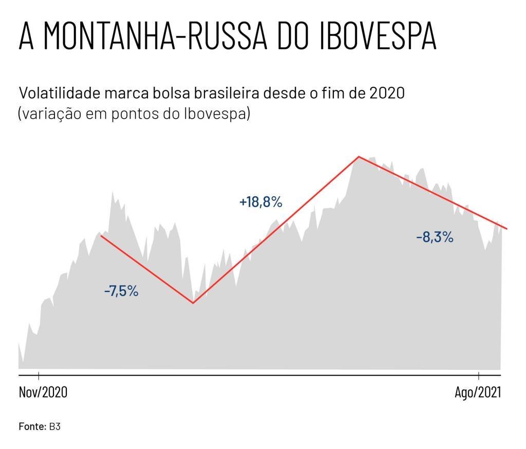 Gráfico que mostra a volatilidade do Ibovespa desde o fim de 2020 até agosto de 2021