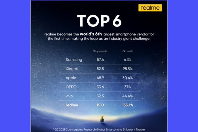 Realme-smartphone-tracker-counterpoint-research-2021