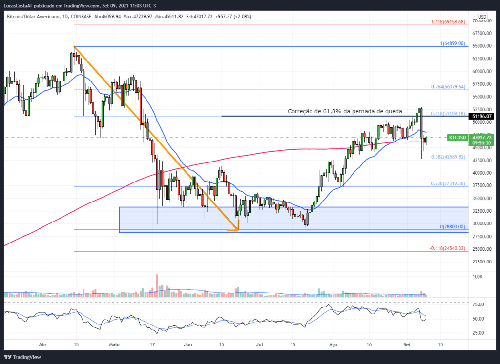 Análise técnica BTC