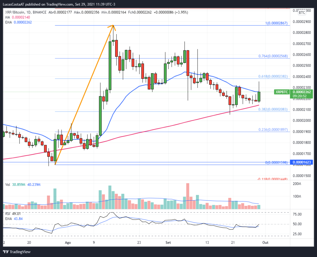 Análise XRP