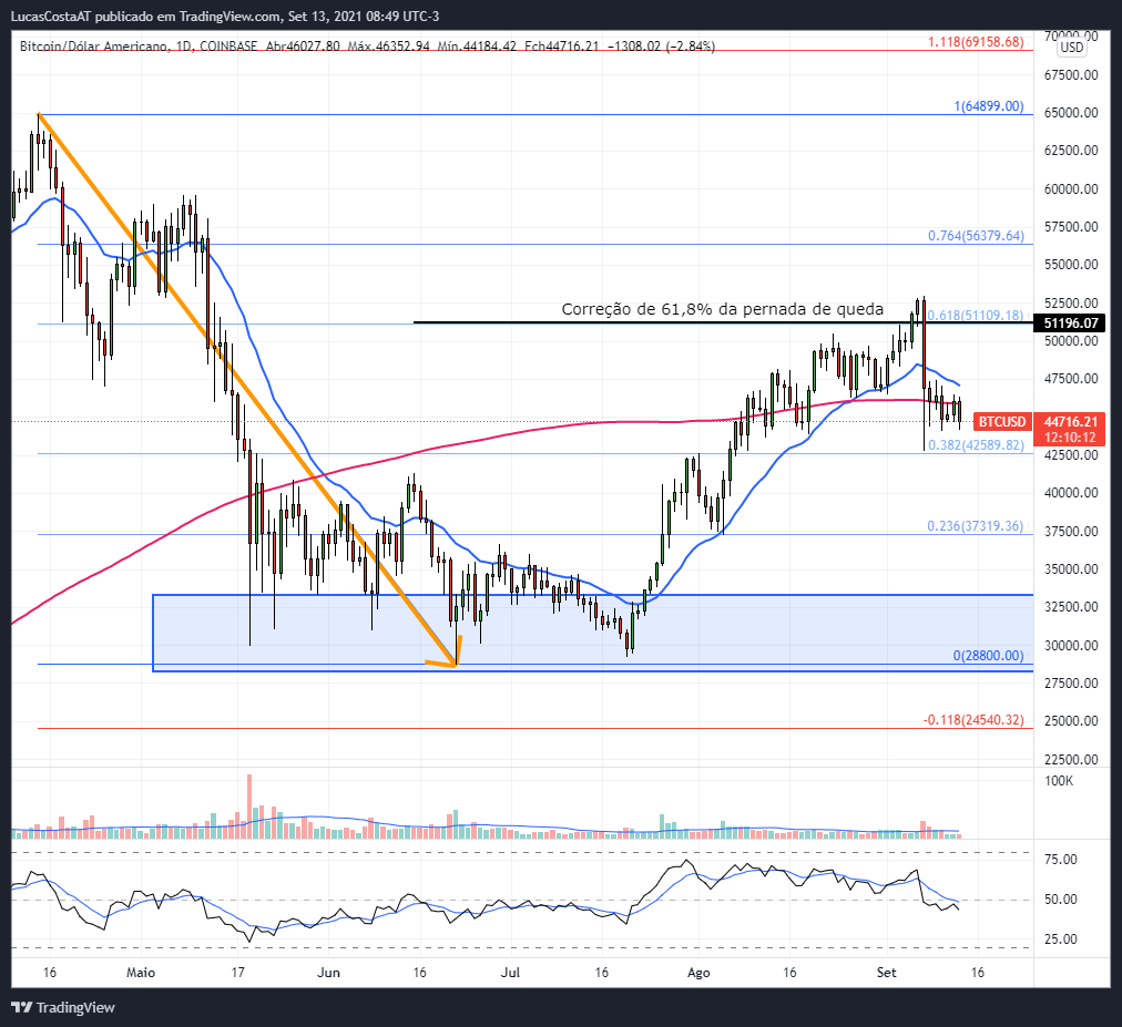 Análise técnica bitcoin