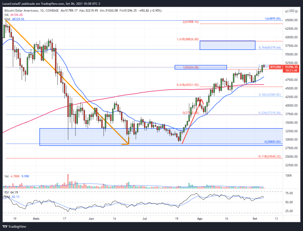 Análise técnica bitcoin