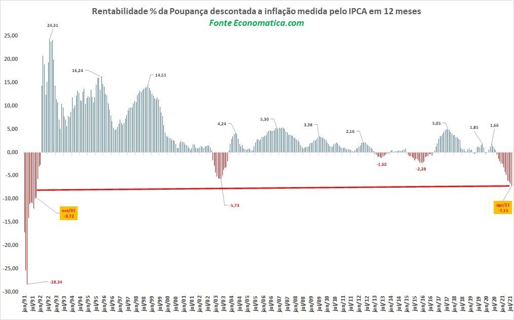 Rentabilidade da poupança descontada a inflação