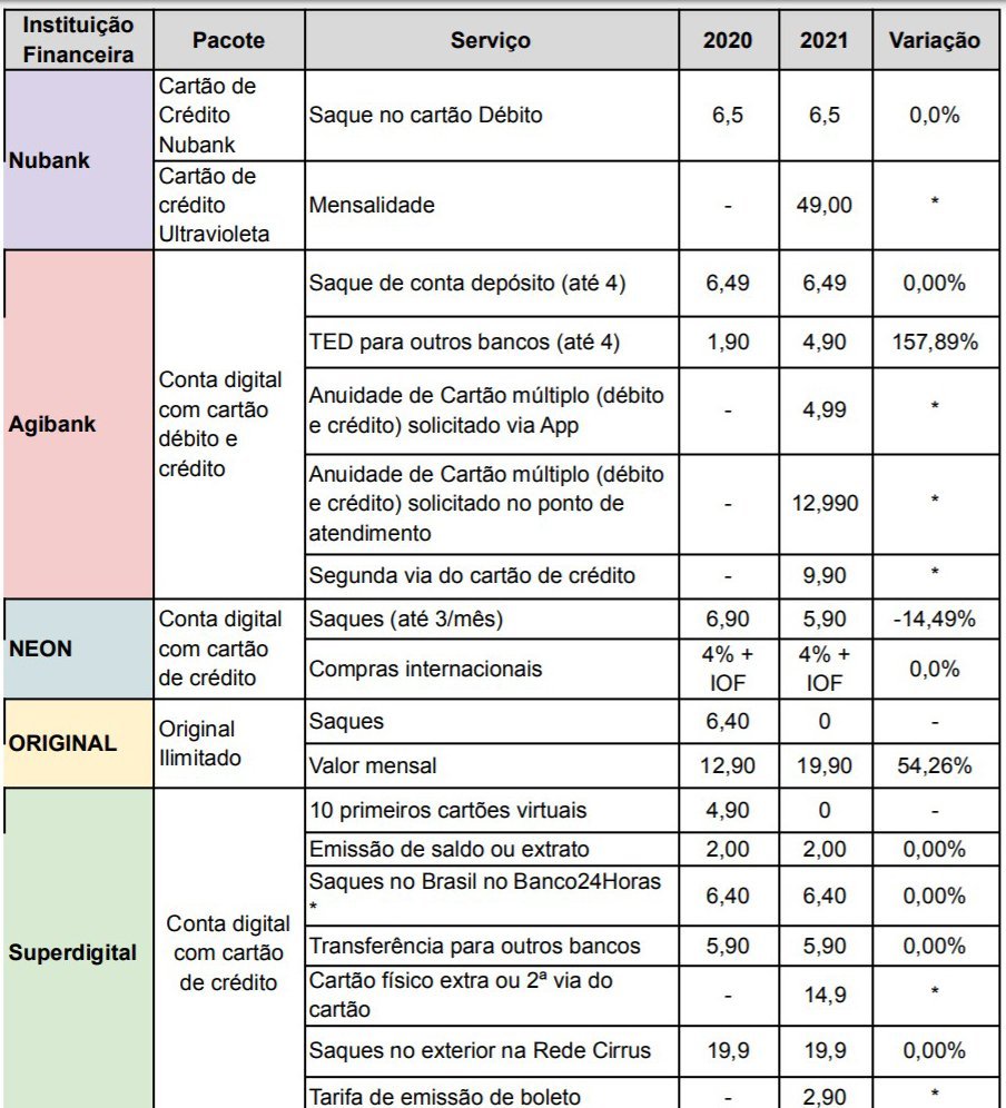 Pesquisa sobre tarifas do Idec 2021