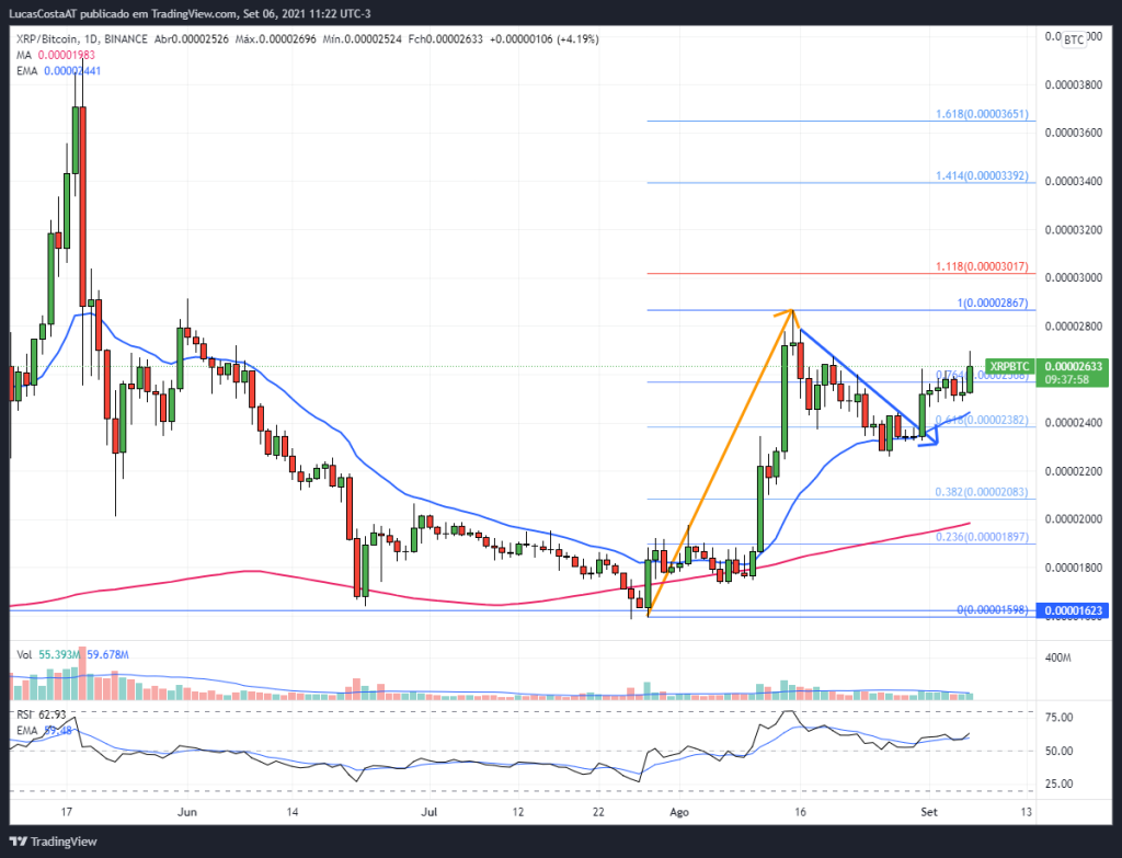 Análise técnica XRP