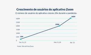 Crescimento de usuários do Zoom