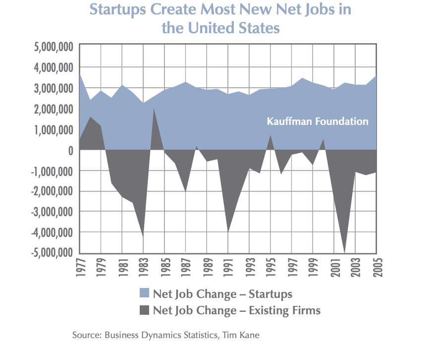 Startups and new jobs