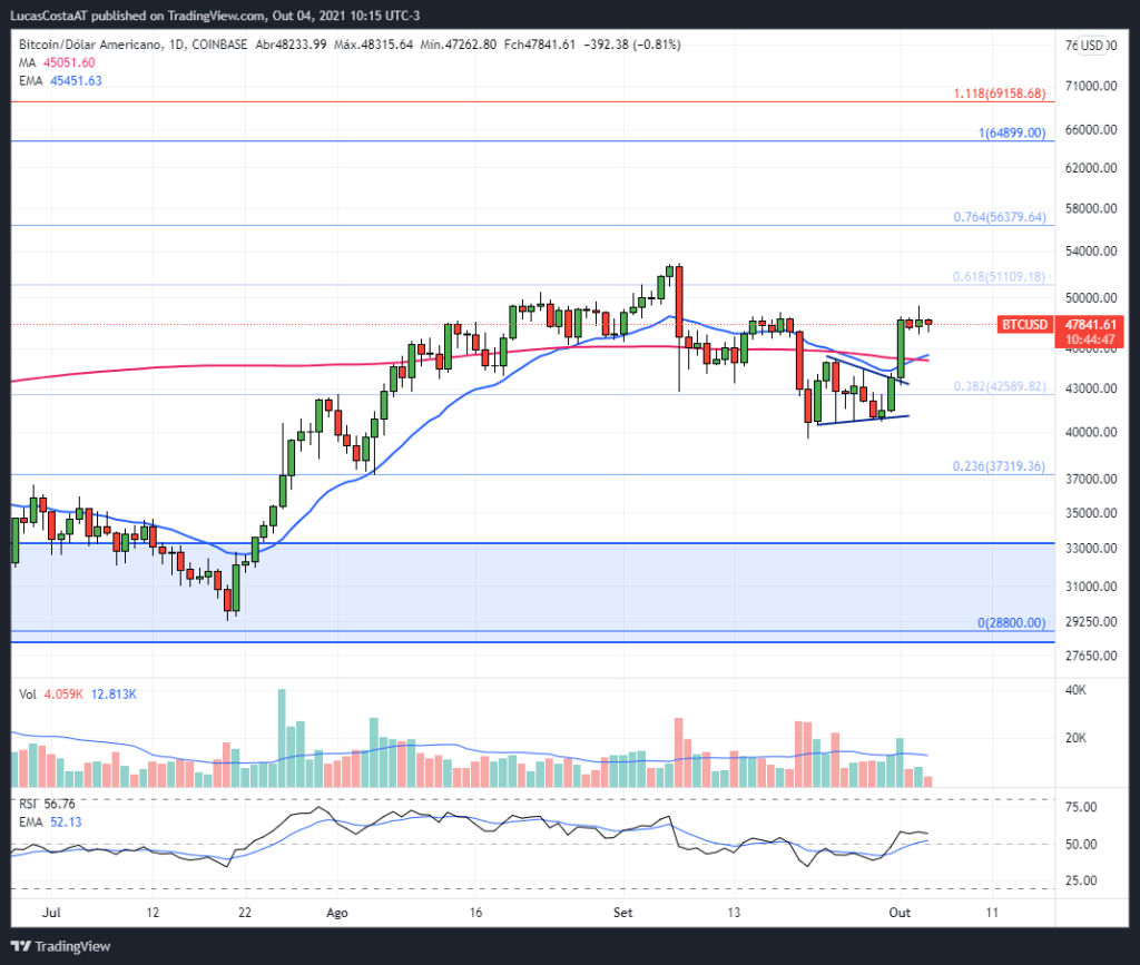 Análise técnica bitcoin