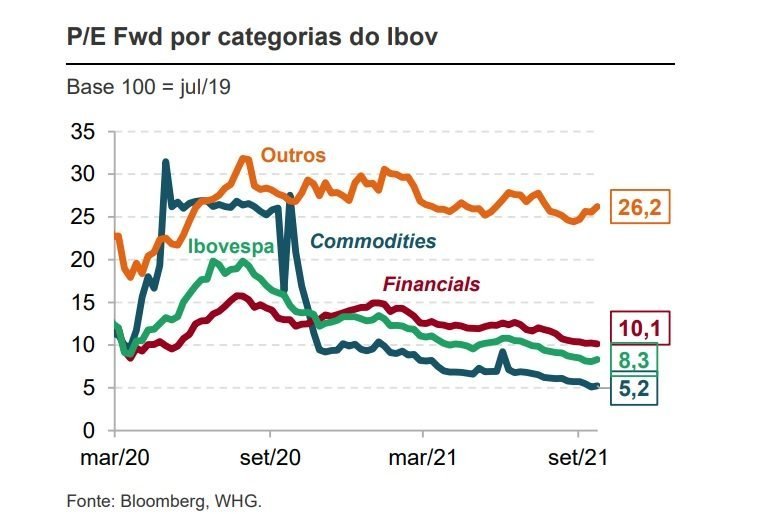 Gráfico de preço/lucro projetado de setores do Ibovespa, montado pela WHG com dados da Bloomberg