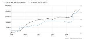 Balanço do Fed (US Central Bank Balance Sheet) e Dívida bruta sobre PIB (US Gross Federal Debt to GDP)