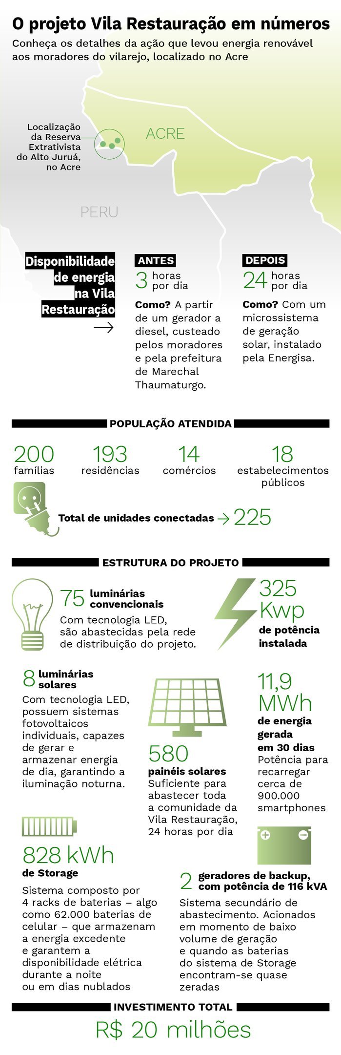 Comunidade isolada no Acre recebe energia solar ao custo de R$ 20 milhões