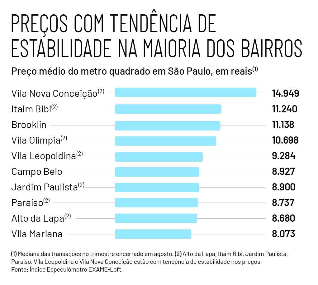 Tabela com preços médios de transações na compra e venda de imóveis na cidade de São Paulo no trimestre encerrado em agosto de 2021