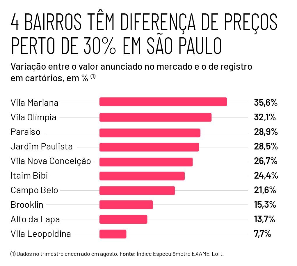 Diferença média de preços entre valores anunciados no mercado para a venda de imóveis e os efetivamente registrados em cartórios no fechamento do contrato no trimestre encerrado em agosto de 2021