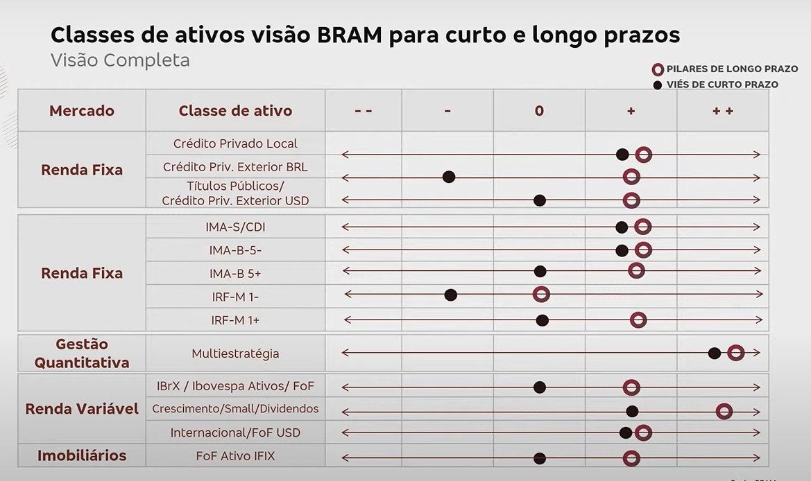 Bram ativos consolidados - visão para 2022