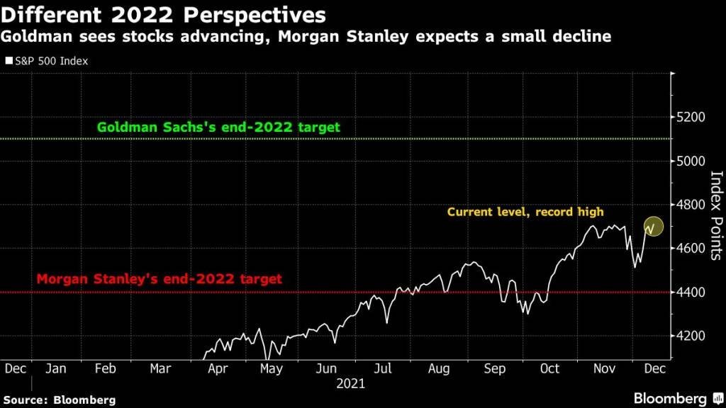 Gráfico com as projeções de Goldman Sachs e Morgan Stanley para o S&P 500 em 2022