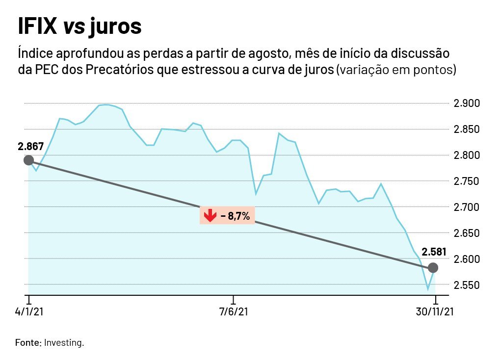 Variação do Ifix, índice de fundos imobiliários na B3, ao longo de 2021