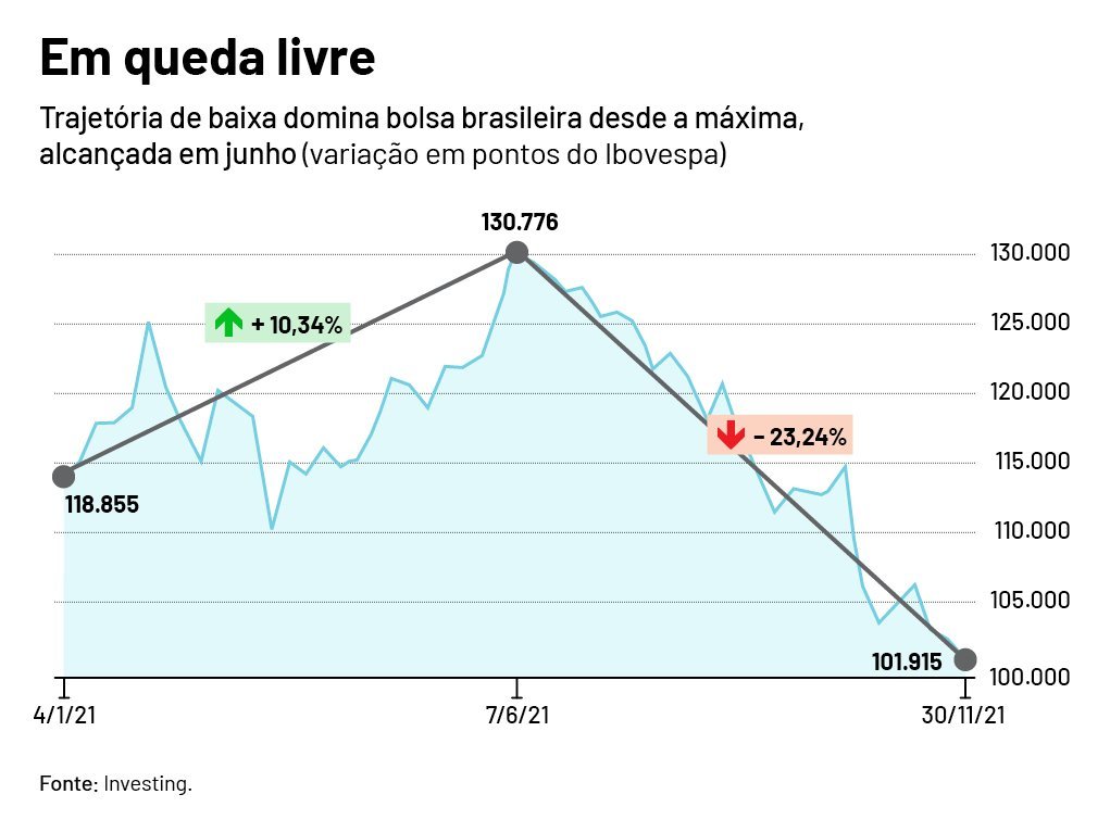 Variação do Ibovespa ao longo de 2021