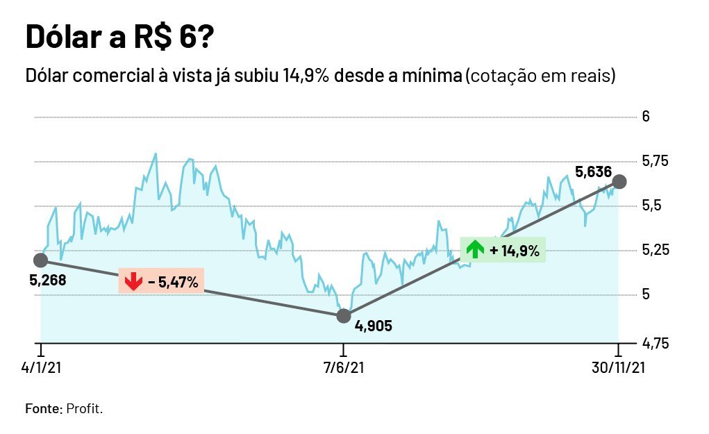 Variação do dólar comercial ao longo de 2021