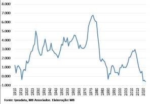 Média móvel de dez anos do crescimento do PIB per capita brasileiro (%)