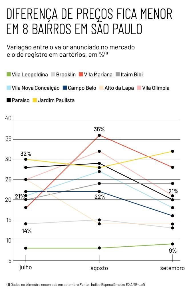 Gráfico com a evolução da diferença entre os preços de anúncio e os de fechamento de contrato em 10 bairros de São Paulo, segundo o Índice Especulômetro EXAME-Loft