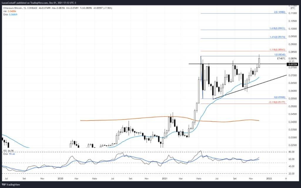 Ether/btc