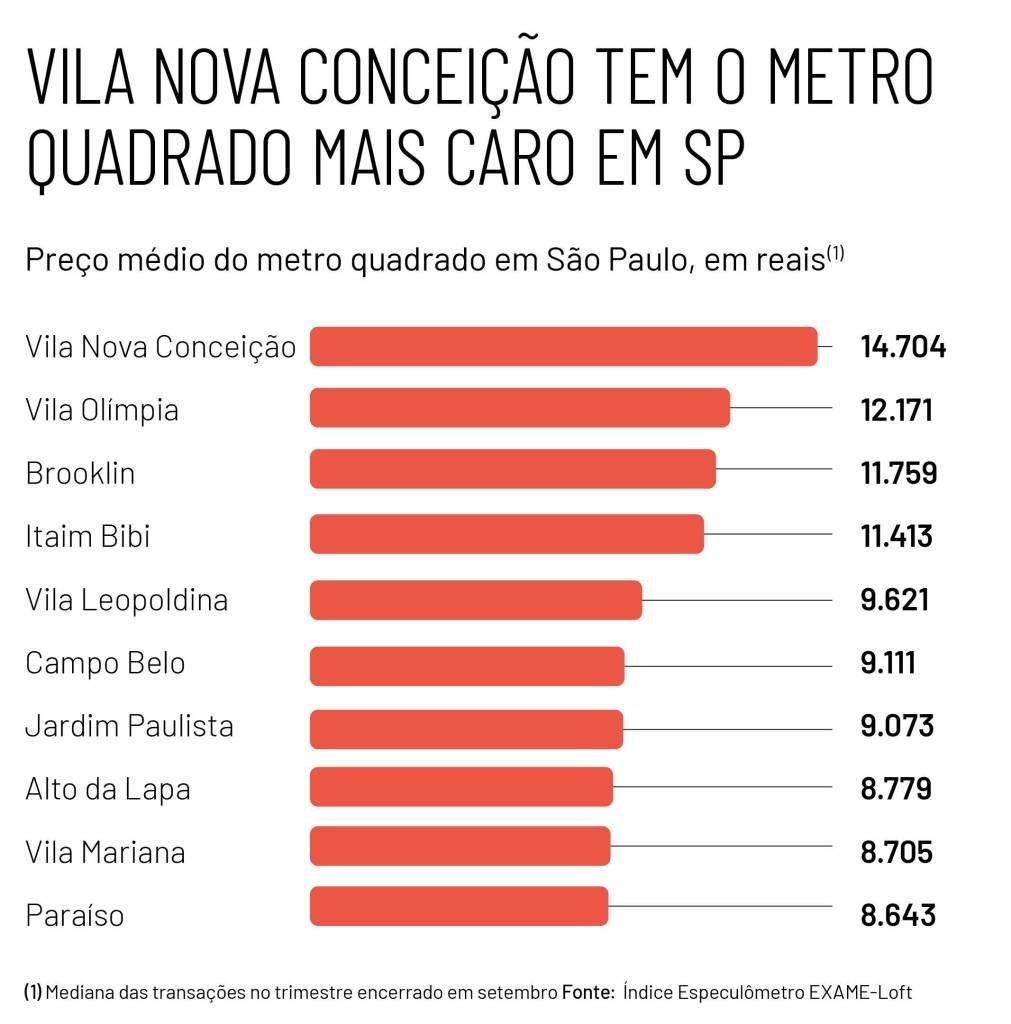 Preço médio de comercialização de imóveis por bairros na cidade de São Paulo, segundo o Índice Especulômetro EXAME-Loft
