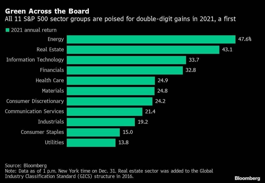 Gráfico com os setores do S&P 500 que tiveram as maiores valorizaram na média em 2021
