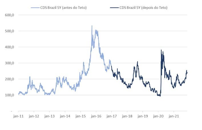 Evolução do risco-país medido de CDS de 5 anos