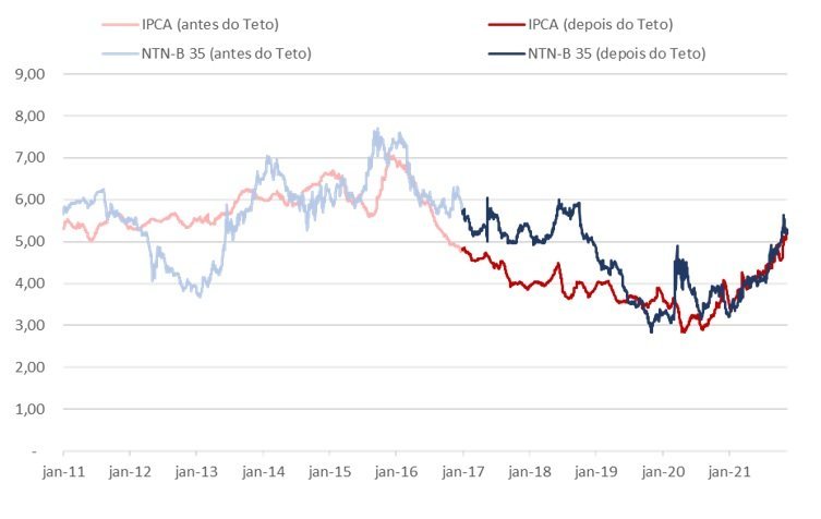 Evolução do IPCA e dos juros de longo prazo na última década