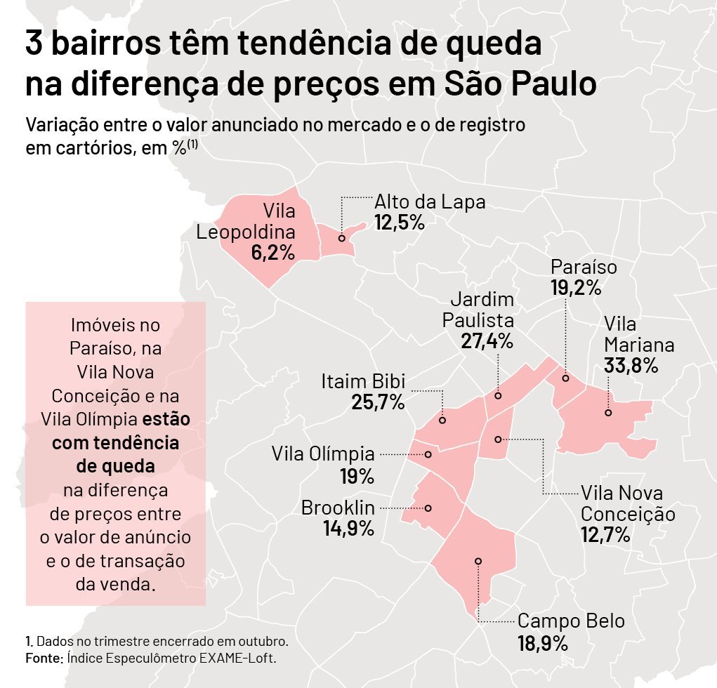 Gráfico do Especulômetro EXAME-Loft com a diferença de preços do anúncio inicial ao fechamento de contrato de compra e venda de imóveis na cidade de São Paulo